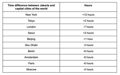 jakarta amsterdam time difference